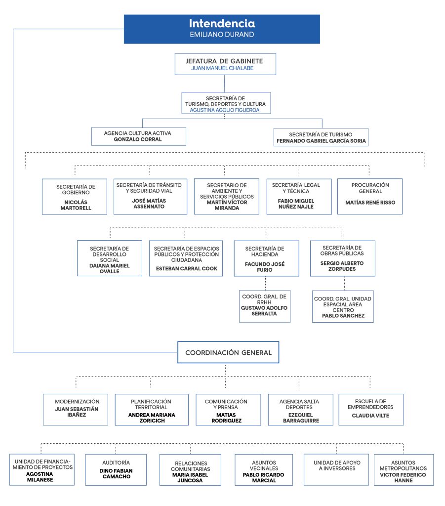 Organigrama-marzo-2026
